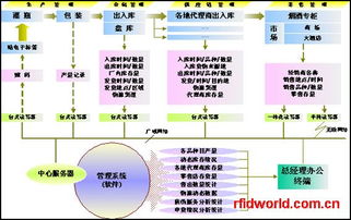 RFID技術與物聯網融合 產品、廠商及技術服務解析